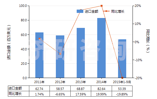 2011-2015年9月中國(guó)不含石油的潤(rùn)滑油添加劑(HS38112900)進(jìn)口總額及增速統(tǒng)計(jì)